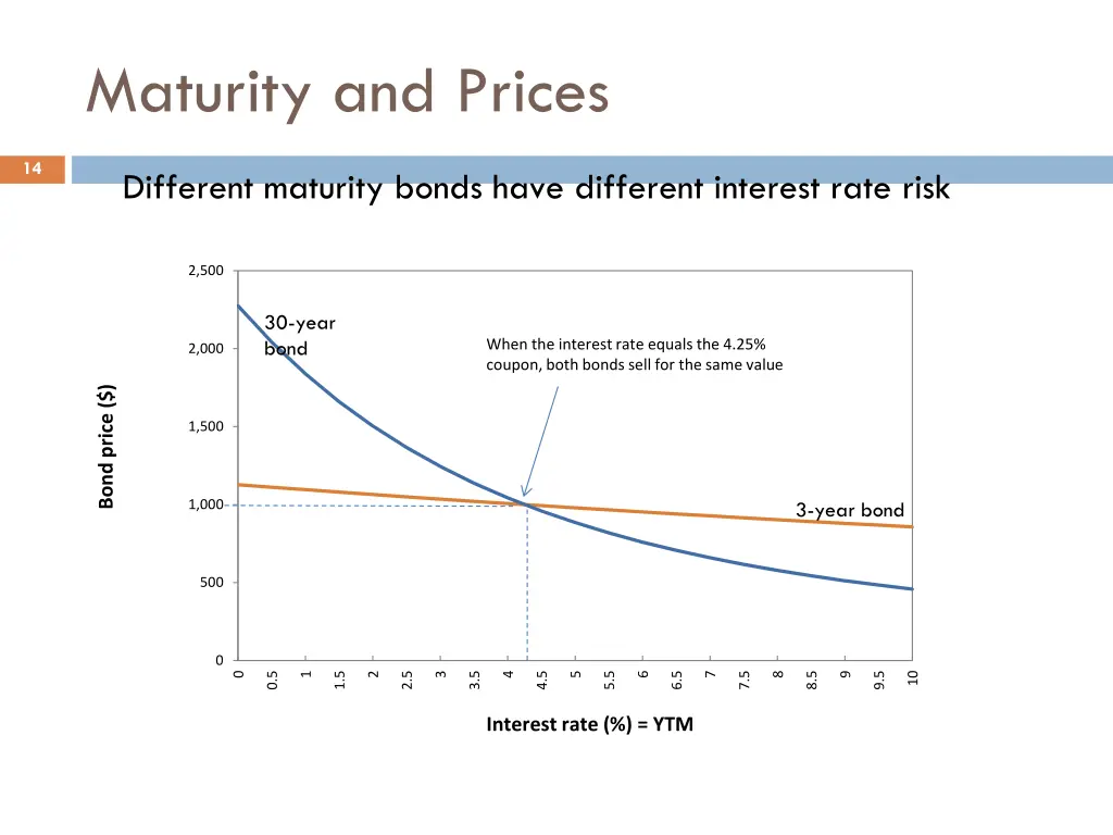 maturity and prices