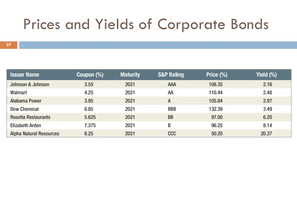 prices and yields of corporate bonds