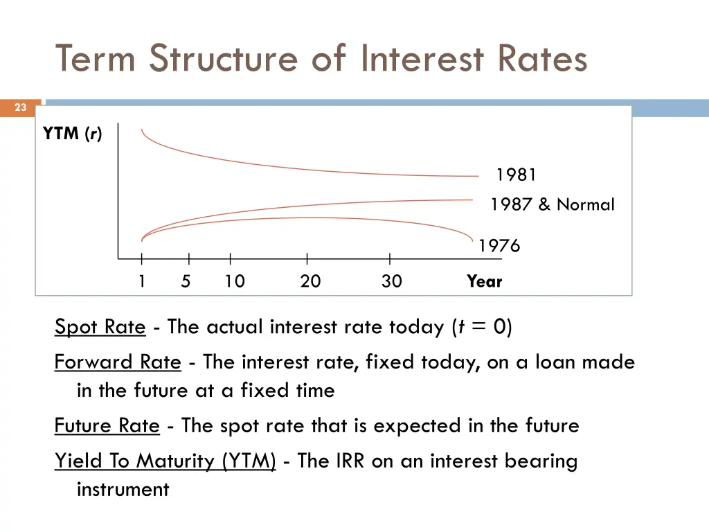 term structure of interest rates