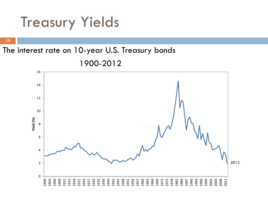 treasury yields