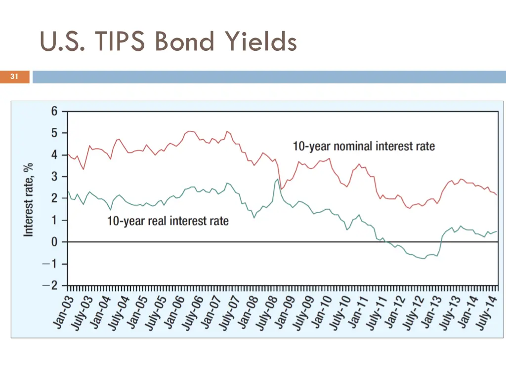 u s tips bond yields