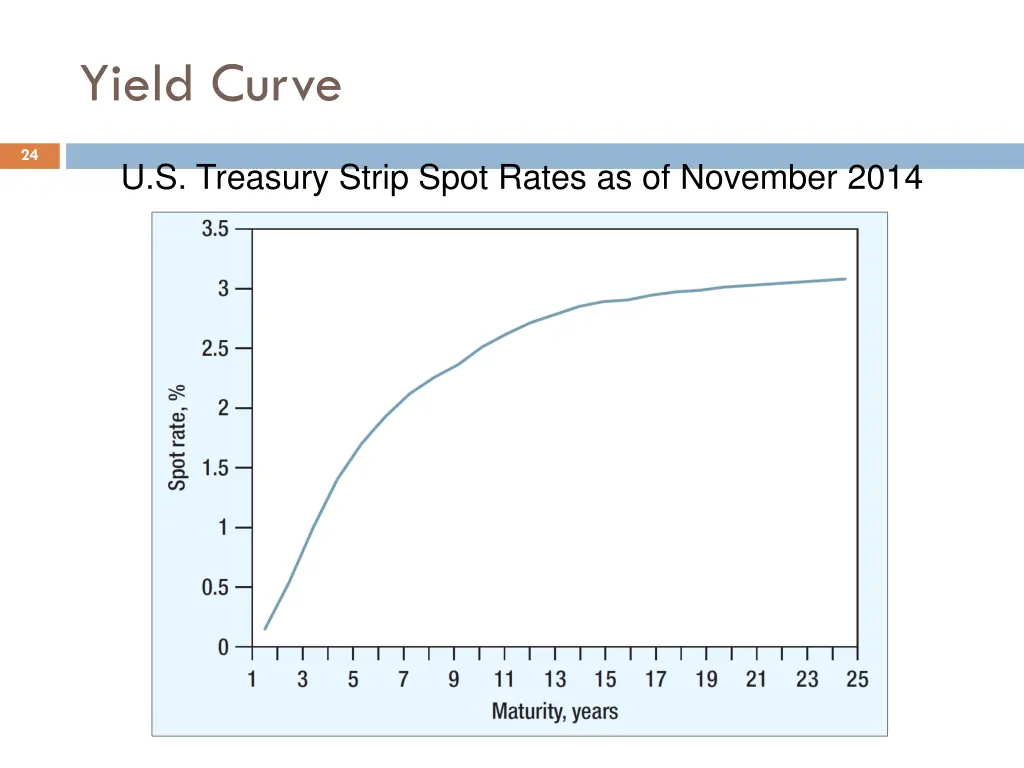 yield curve