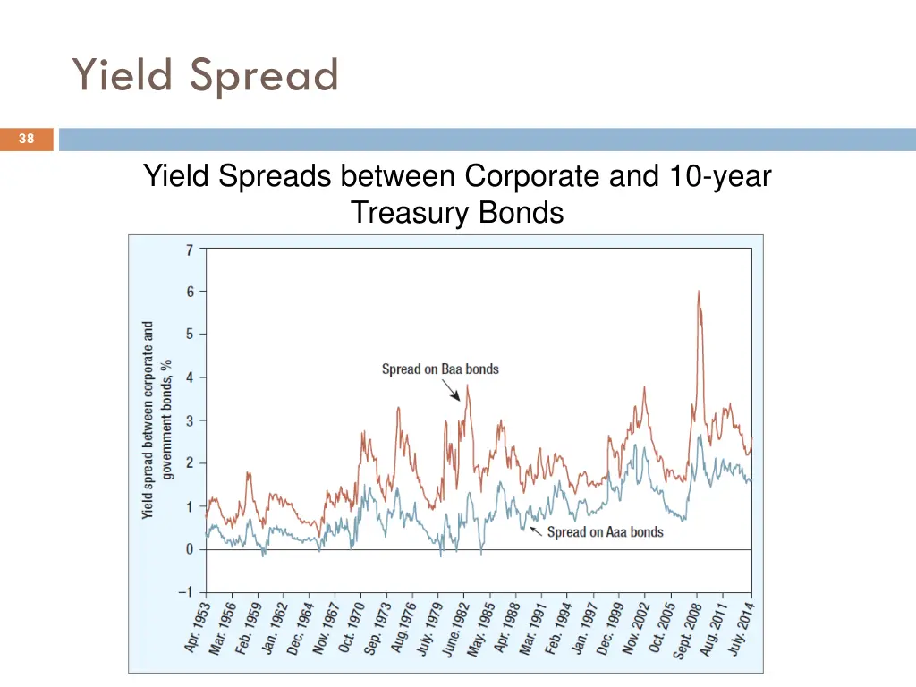 yield spread