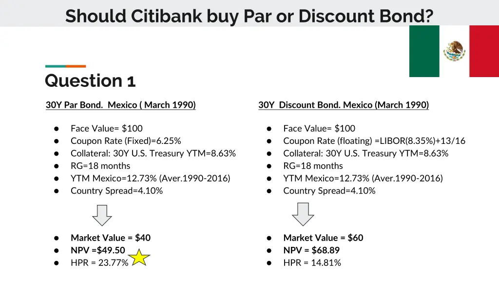 should citibank buy par or discount bond