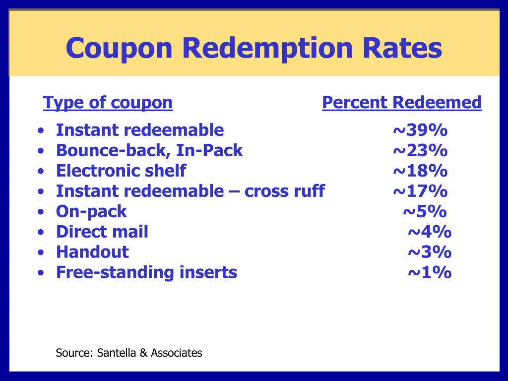 coupon redemption rates