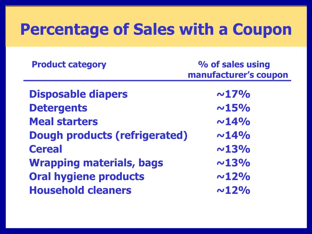 percentage of sales with a coupon