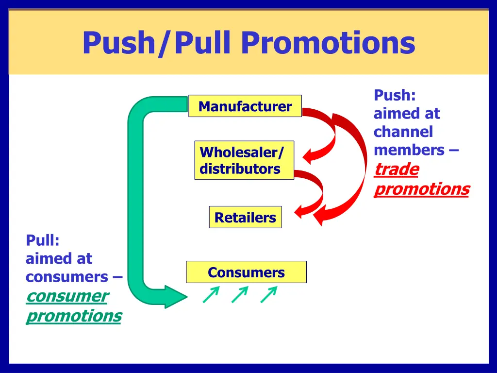 push pull promotions