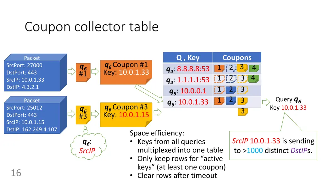 coupon collector table