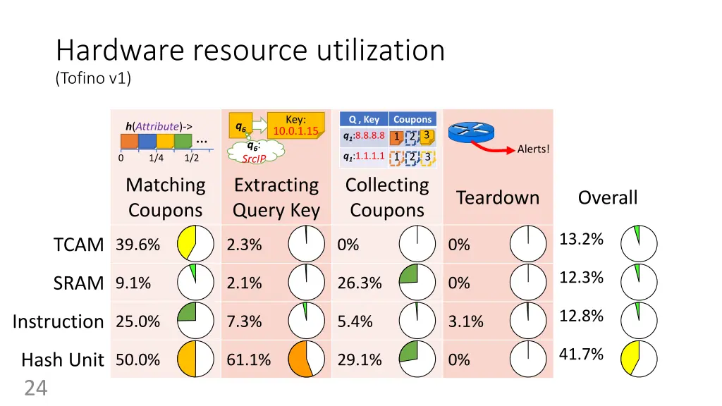 hardware resource utilization tofino v1