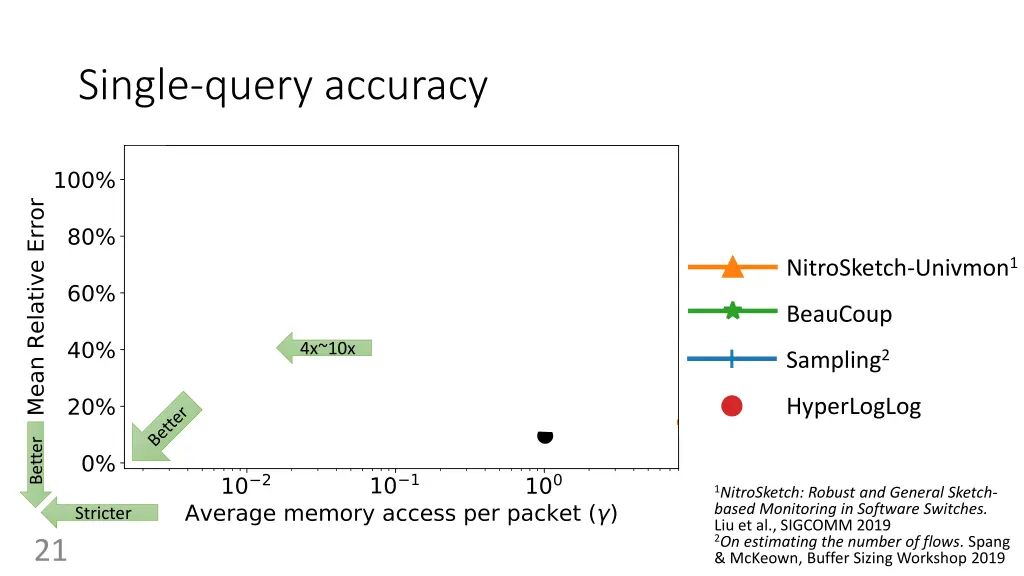 single query accuracy