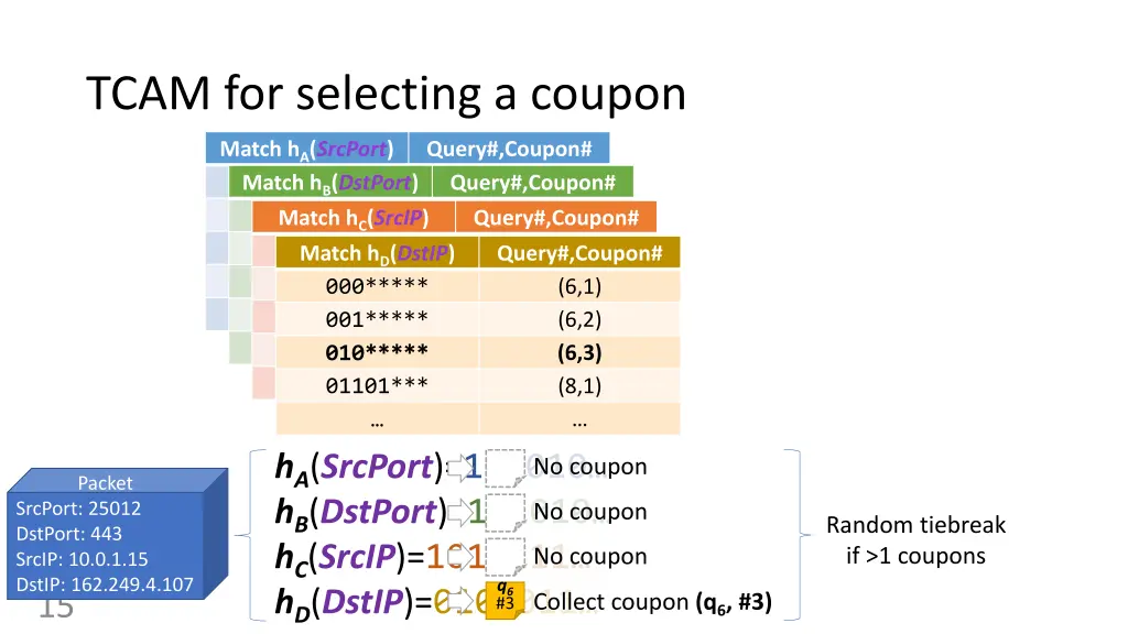 tcam for selecting a coupon