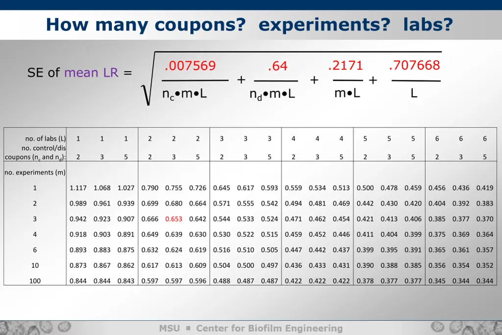 how many coupons experiments labs