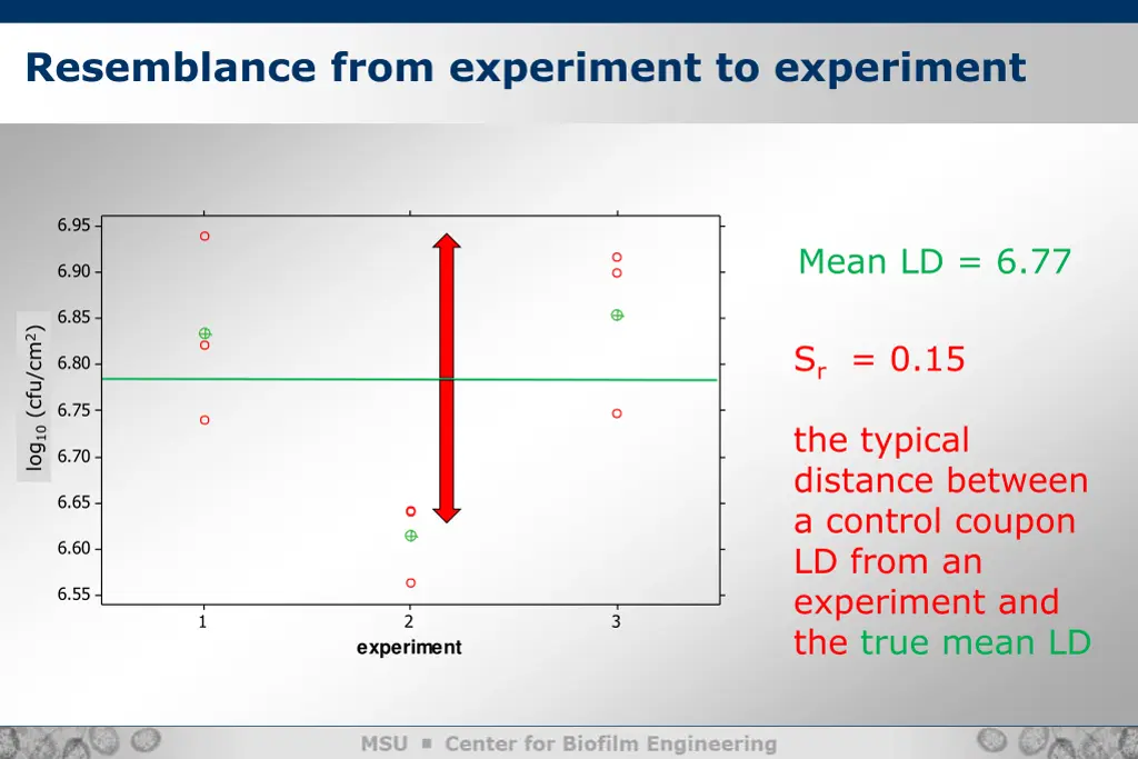 resemblance from experiment to experiment