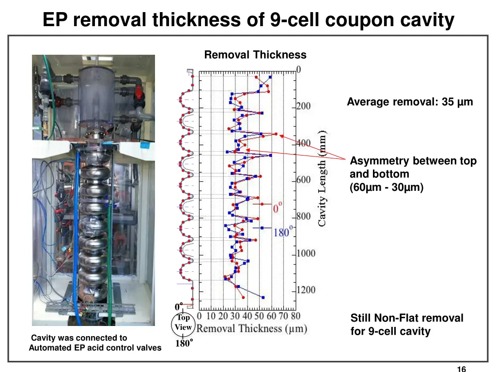 ep removal thickness of 9 cell coupon cavity