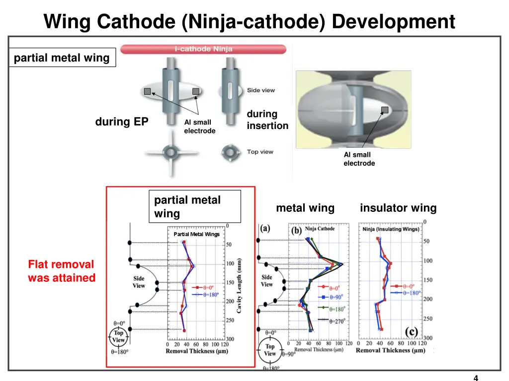 wing cathode ninja cathode development