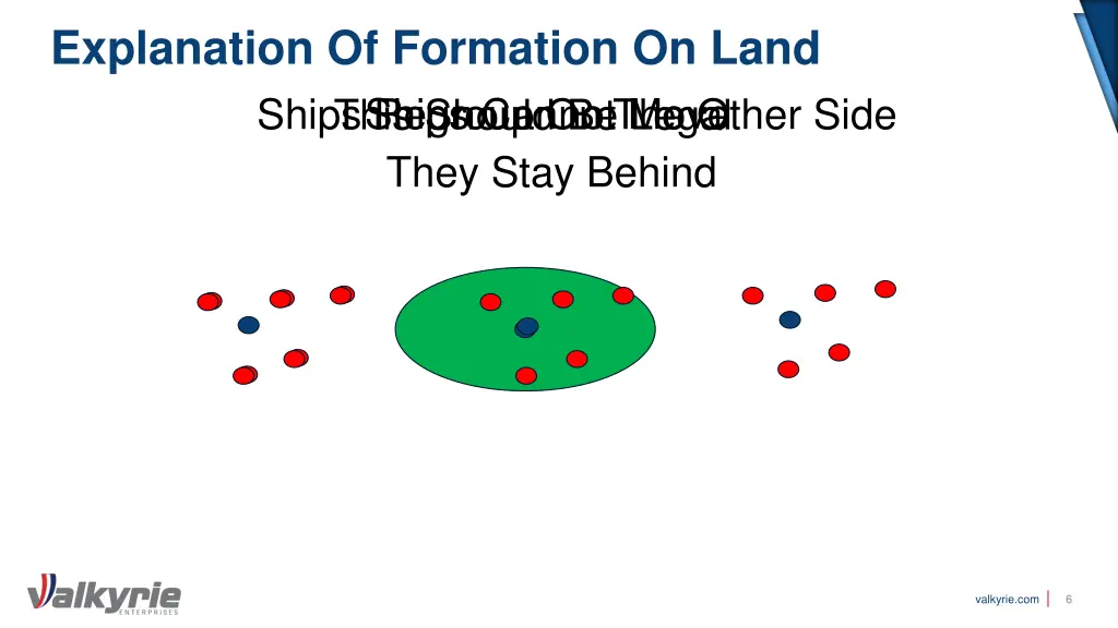 explanation of formation on land this should