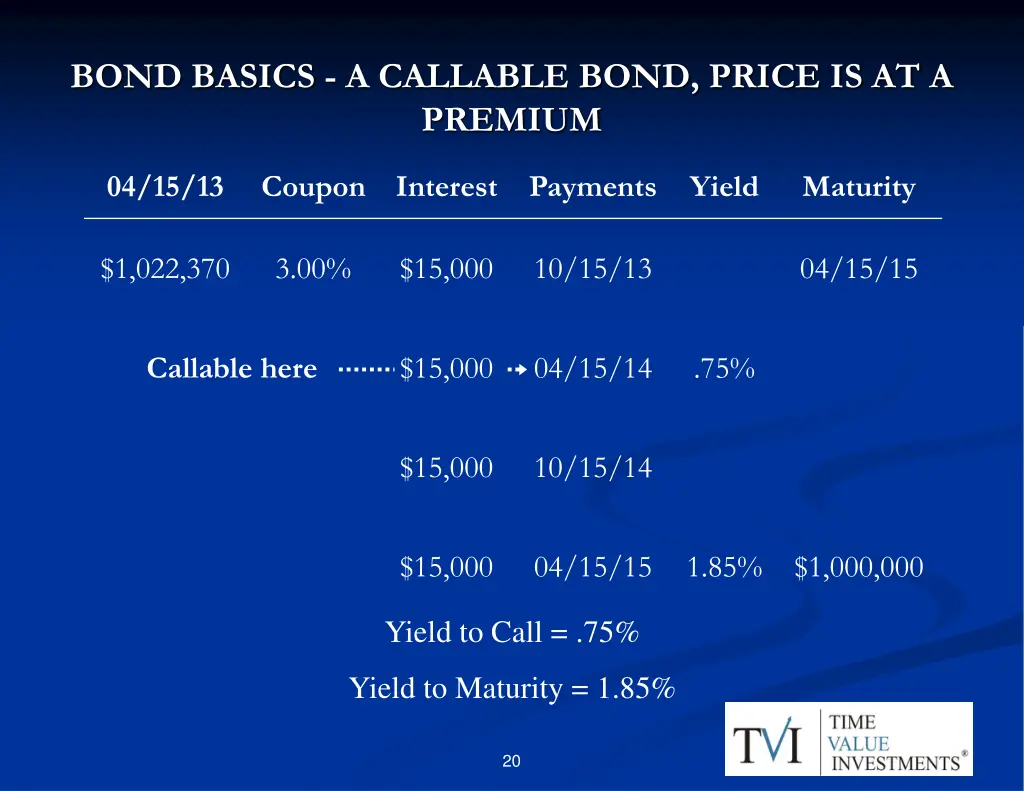 bond basics a callable bond price is at a premium