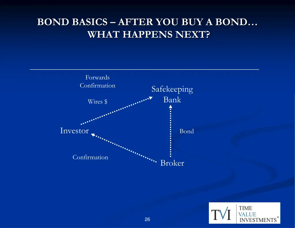 bond basics after you buy a bond what happens next 3