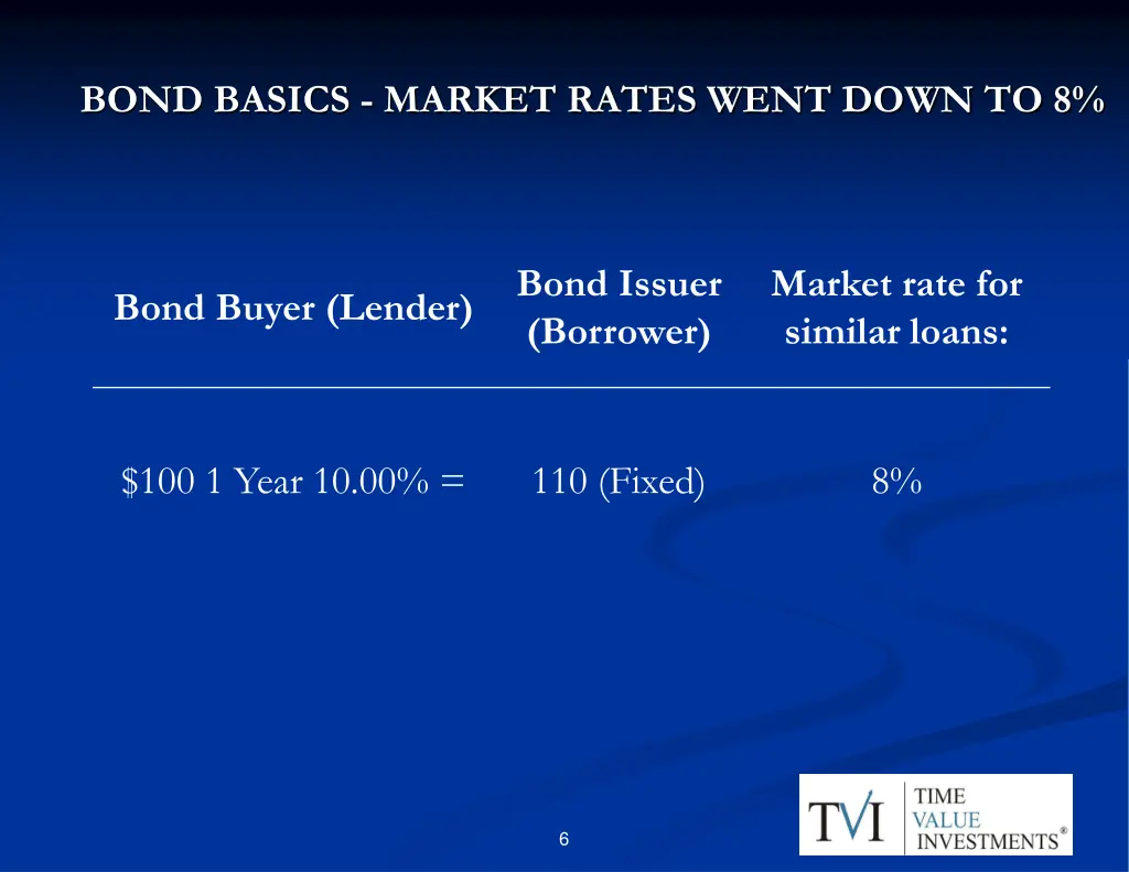 bond basics market rates went down to 8