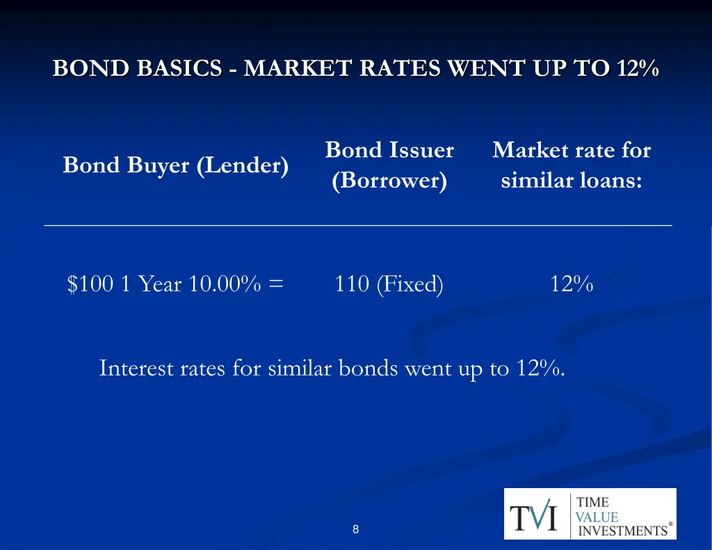 bond basics market rates went up to 12