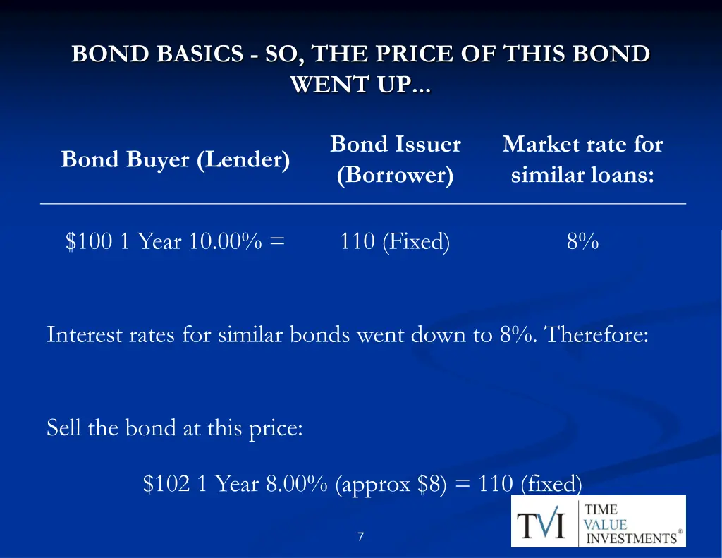 bond basics so the price of this bond went up