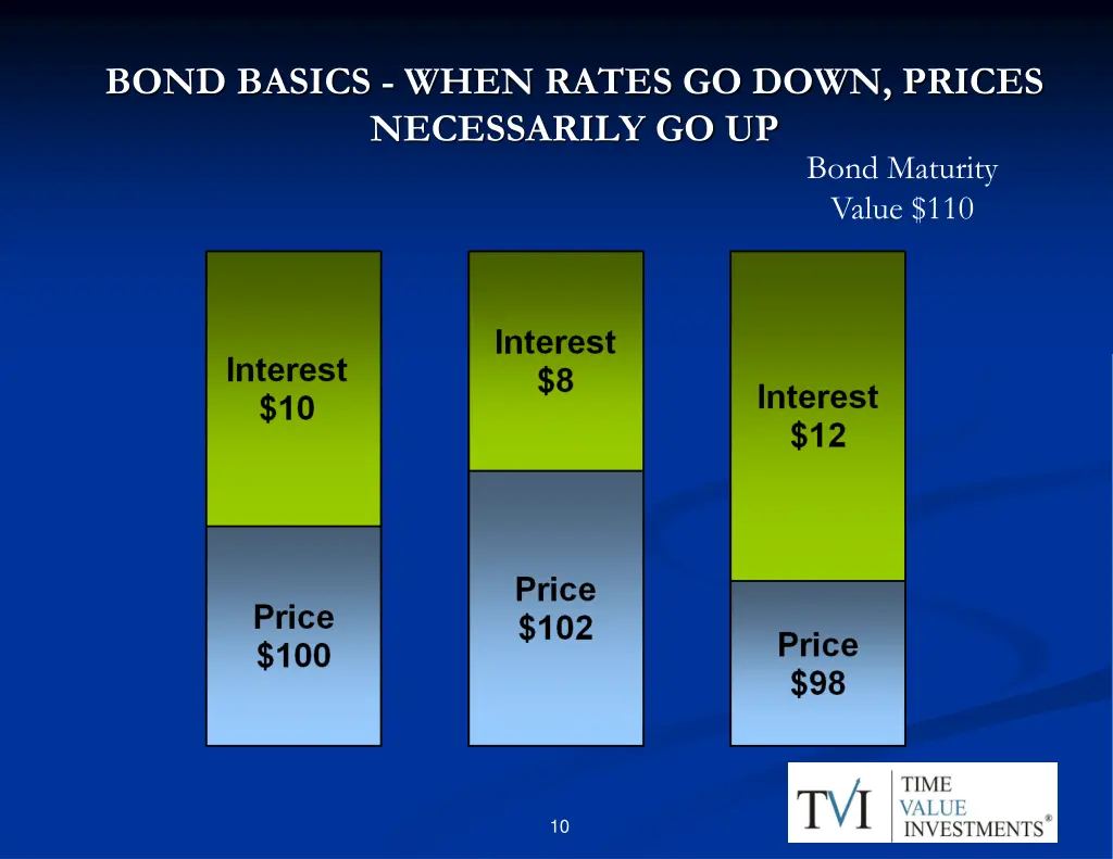 bond basics when rates go down prices necessarily