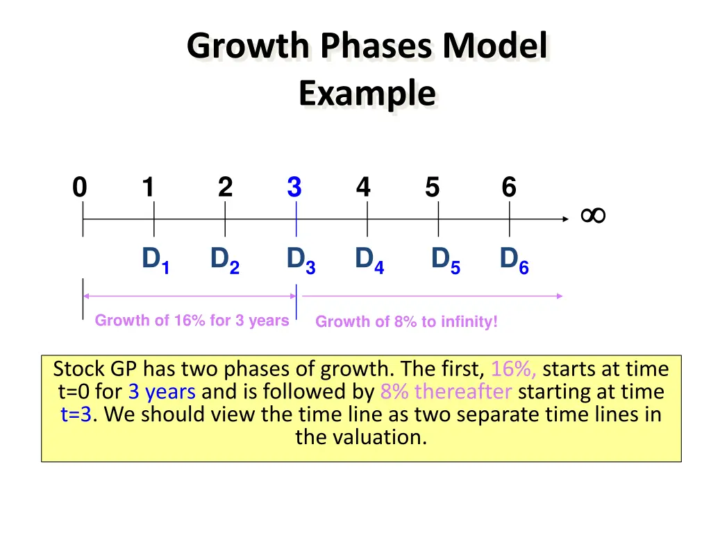 growth phases model example 1