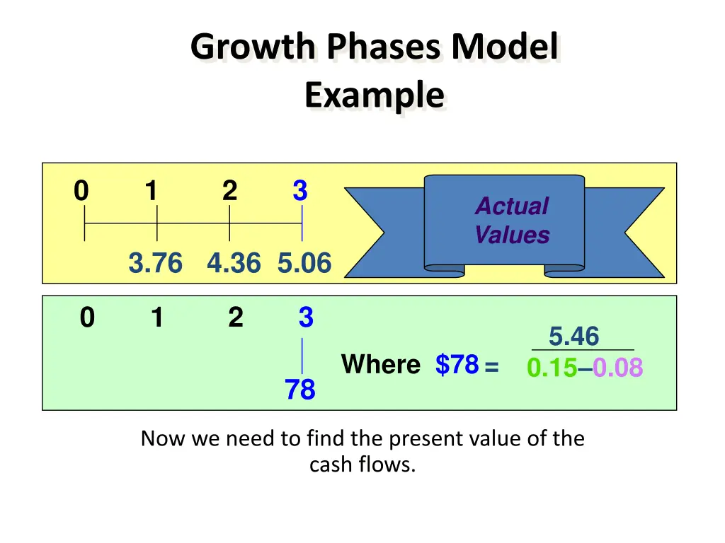 growth phases model example 2