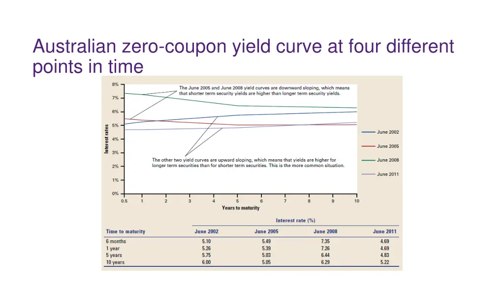 australian zero coupon yield curve at four