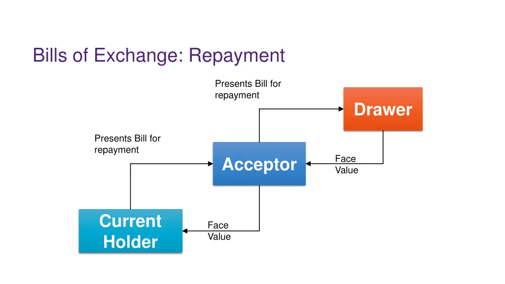 bills of exchange repayment