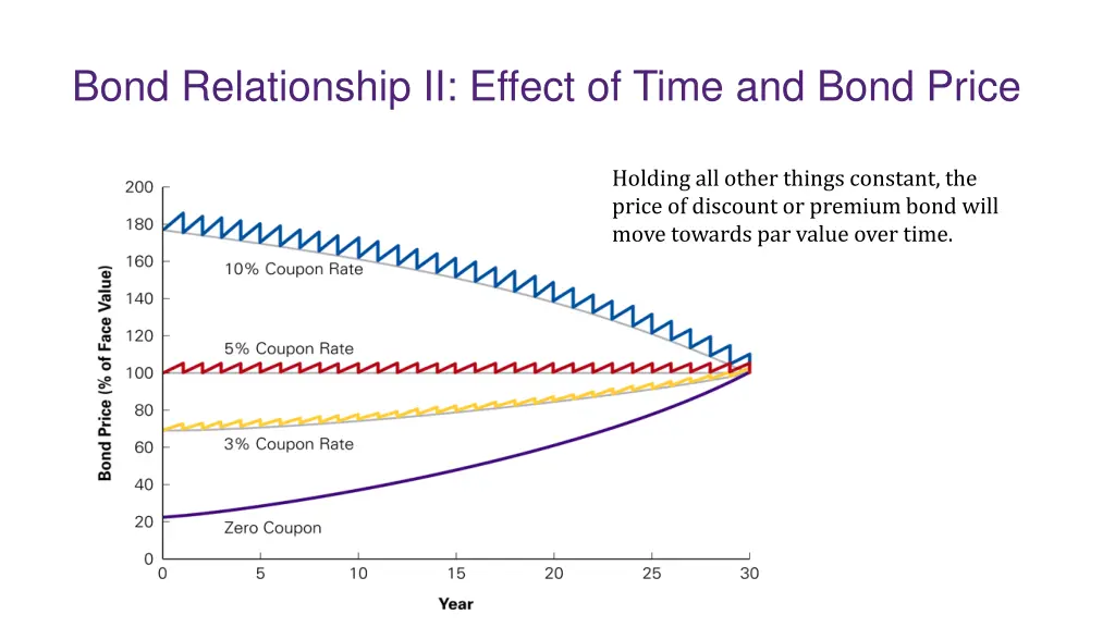 bond relationship ii effect of time and bond price