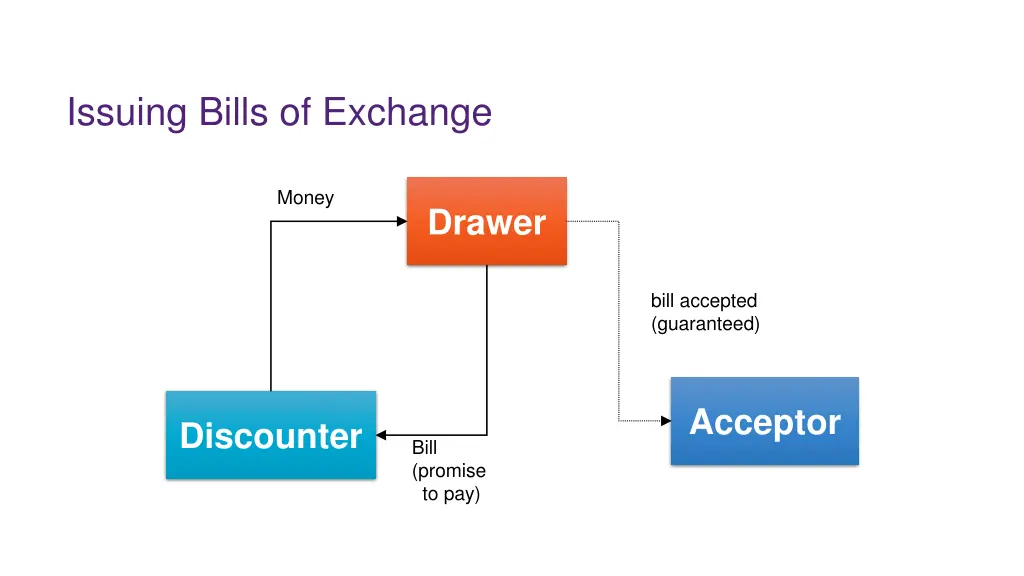 issuing bills of exchange