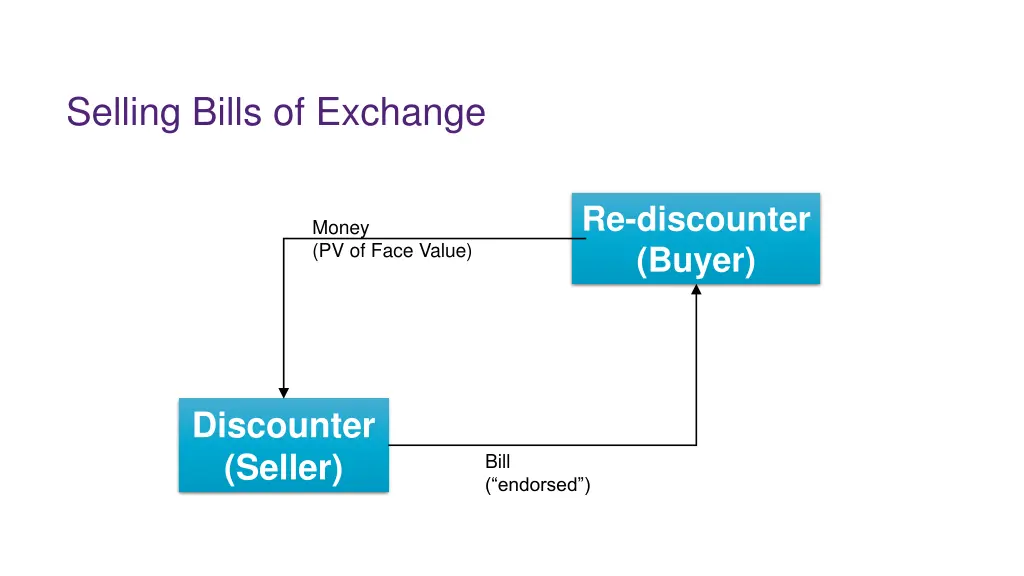 selling bills of exchange