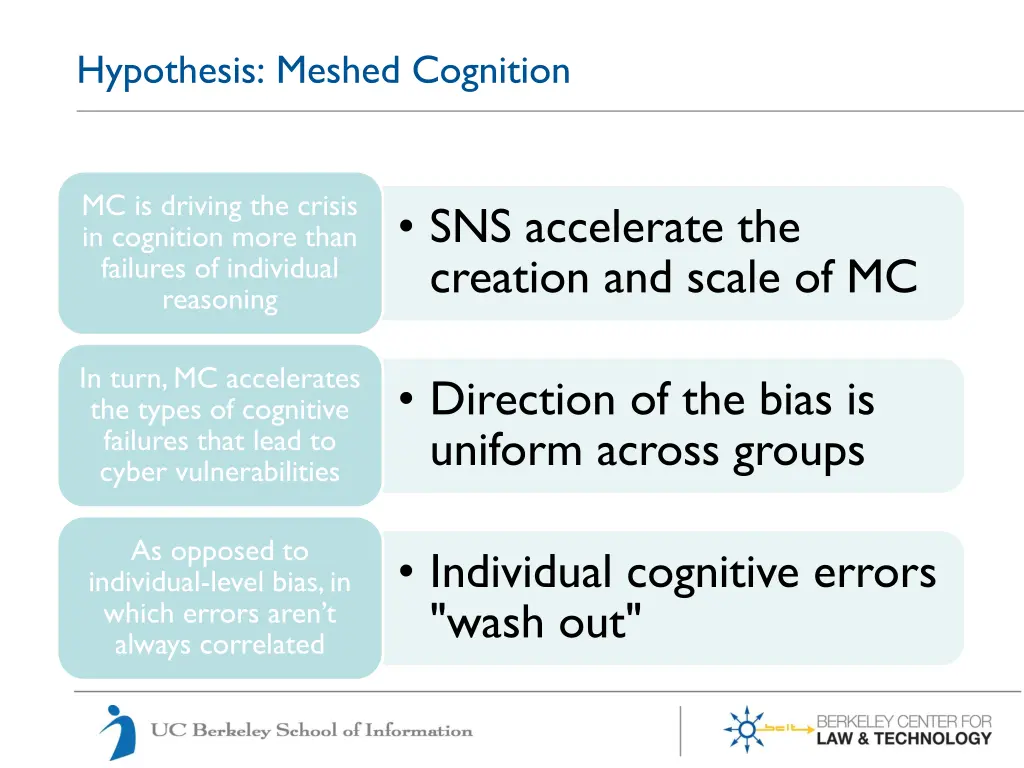 hypothesis meshed cognition