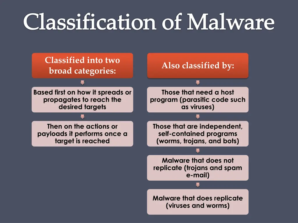 classification of malware