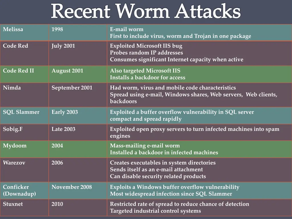 recent worm attacks