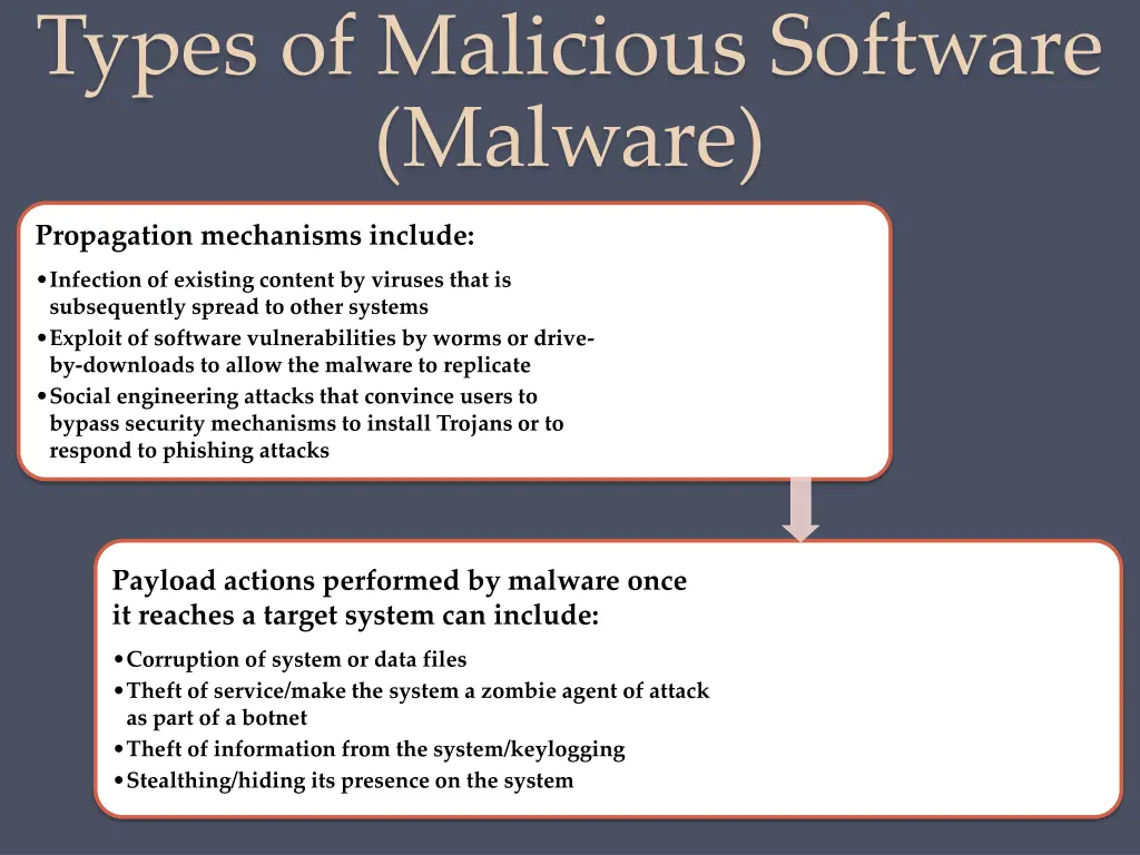 types of malicious software malware