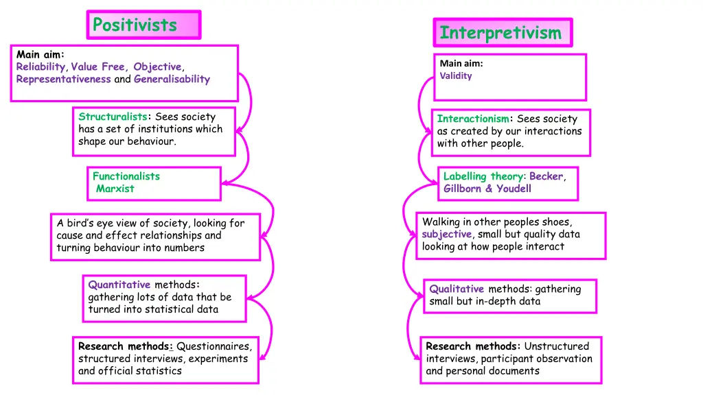 positivists