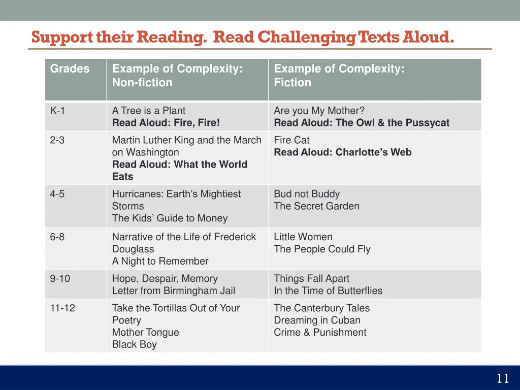 support their reading read challenging texts aloud