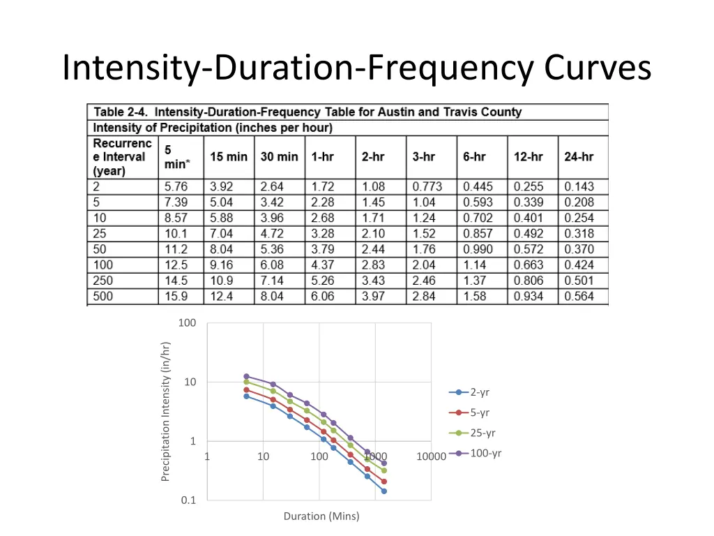 intensity duration frequency curves