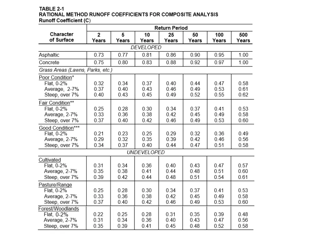 source austin drainage criteria manual chapter 2