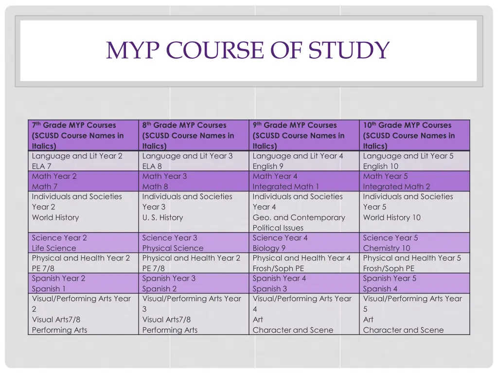 myp course of study