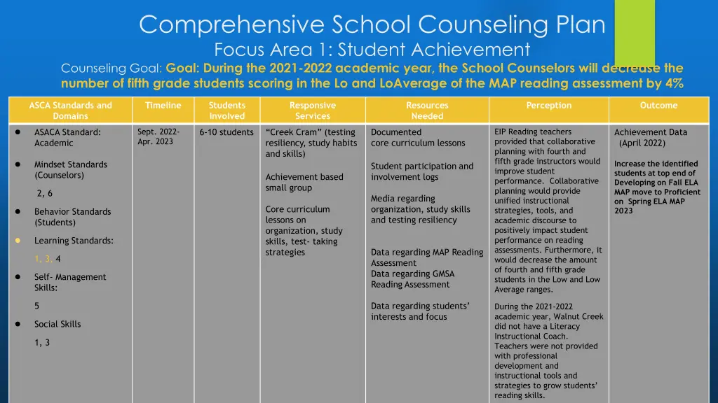 comprehensive school counseling plan focus area