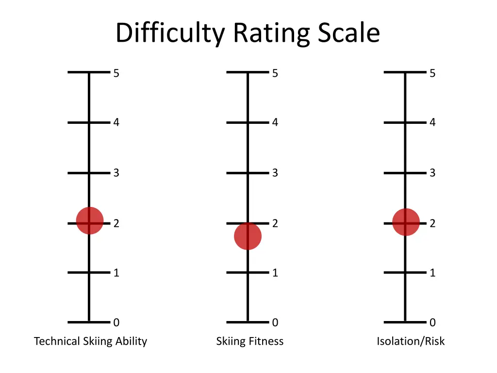 difficulty rating scale