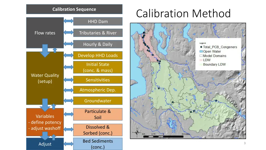 calibration sequence