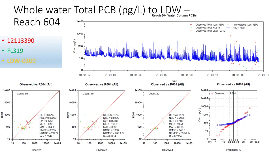 whole water total pcb pg l to ldw reach 604