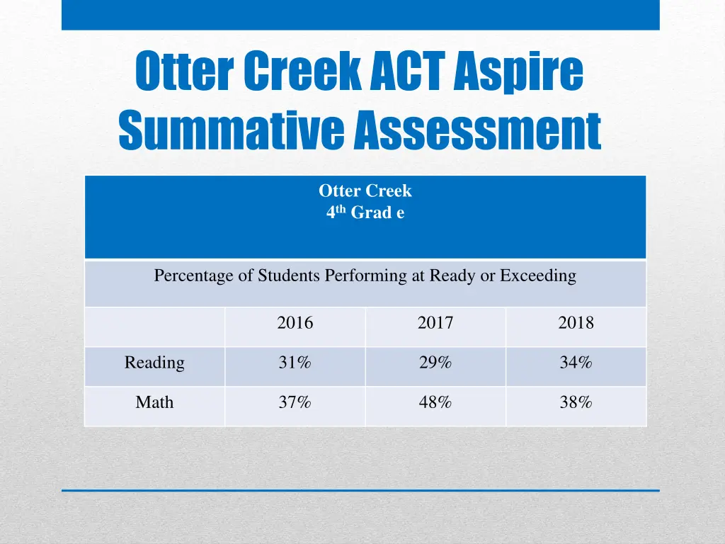 otter creek act aspire summative assessment 1