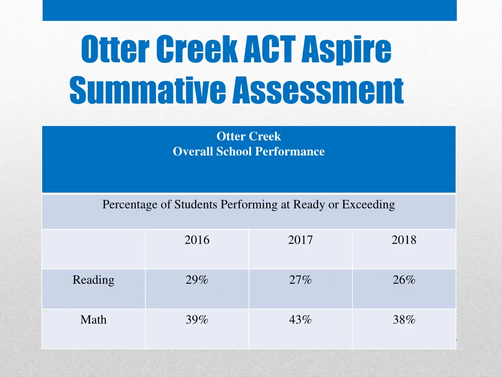 otter creek act aspire summative assessment