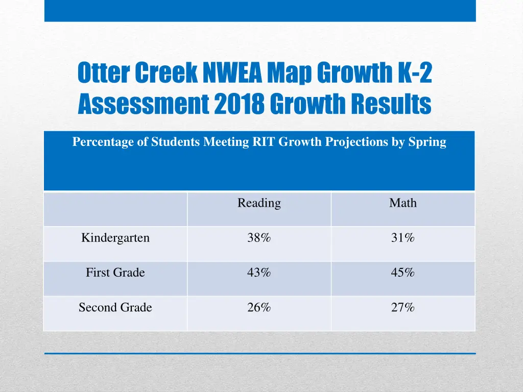 otter creek nwea map growth k 2 assessment 2018