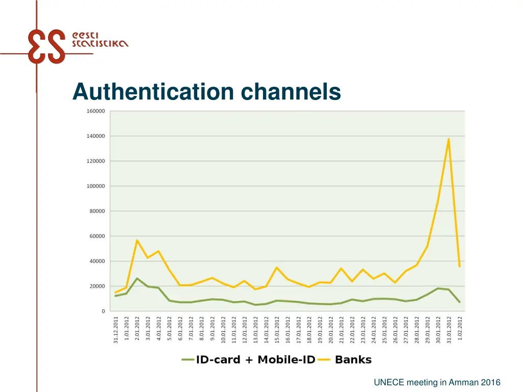 authentication channels